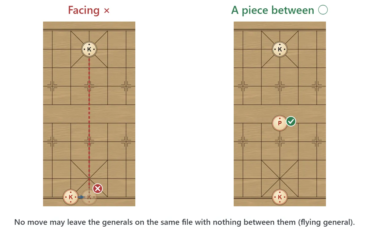 The two generals may not stand on the same file with no pieces between them (marked ×). With a piece in between it is fine (marked ○).