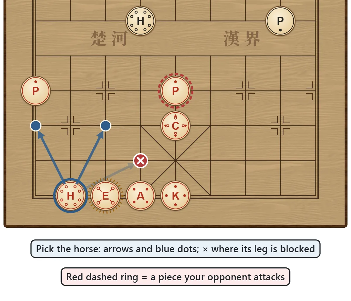 The game screen with the move guide on and a horse selected: blue arrows and dots for its moves, a cross where its leg is blocked and a mark on the blocking piece, and a red dashed ring around a piece the opponent is attacking.