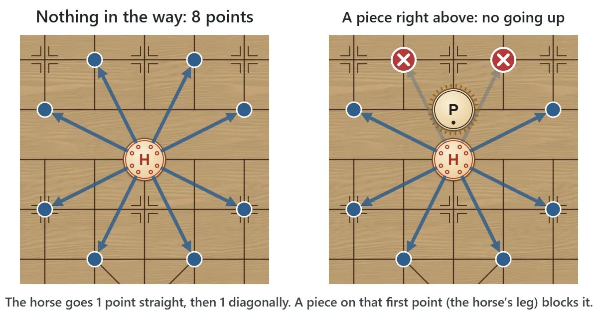 Left: a horse with nothing around it can reach eight points. Right: a piece directly above the horse stops it from reaching the two points above.