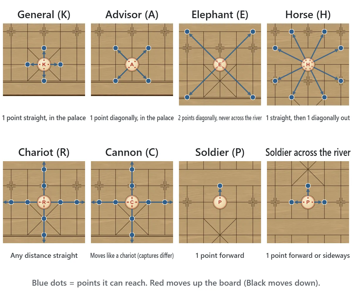 Diagrams of the seven pieces and where they can go: the general one point straight inside the palace, the advisor one point diagonally inside the palace, the elephant two points diagonally, the horse one point straight and then one diagonally, the chariot any distance straight, the cannon moving like a chariot, the soldier one point forward, and sideways too after crossing the river.