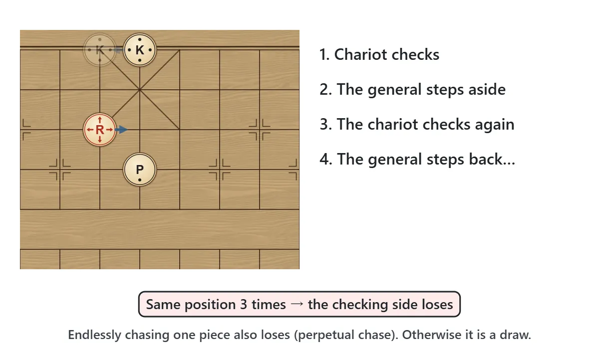 A chariot checks, the general steps aside, the chariot checks again and the general steps back. When the same position comes up three times, the side that kept checking loses.