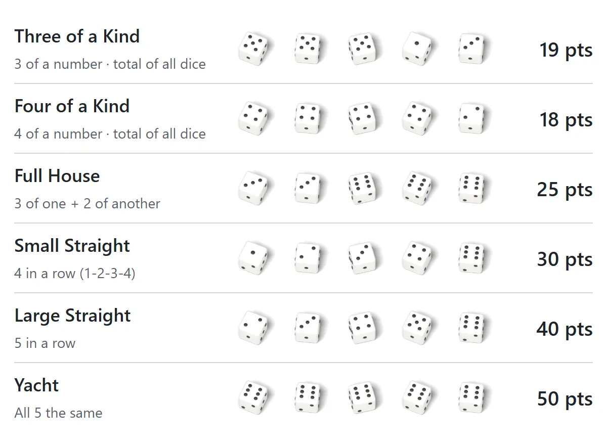 Examples of the scoring combinations: Three of a Kind 5-5-5-1-3 for 19, Four of a Kind 4-4-4-4-2 for 18, Full House 3-3-6-6-6 for 25, Small Straight 1-2-3-4-6 for 30, Large Straight 2-3-4-5-6 for 40, and Yacht 6-6-6-6-6 for 50