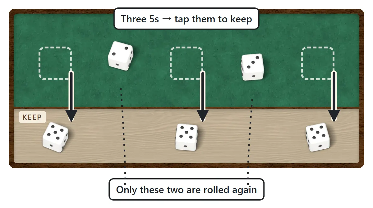 Three 5s have been rolled. They are tapped and move down to the Keep row, and only the other two dice will be rolled again