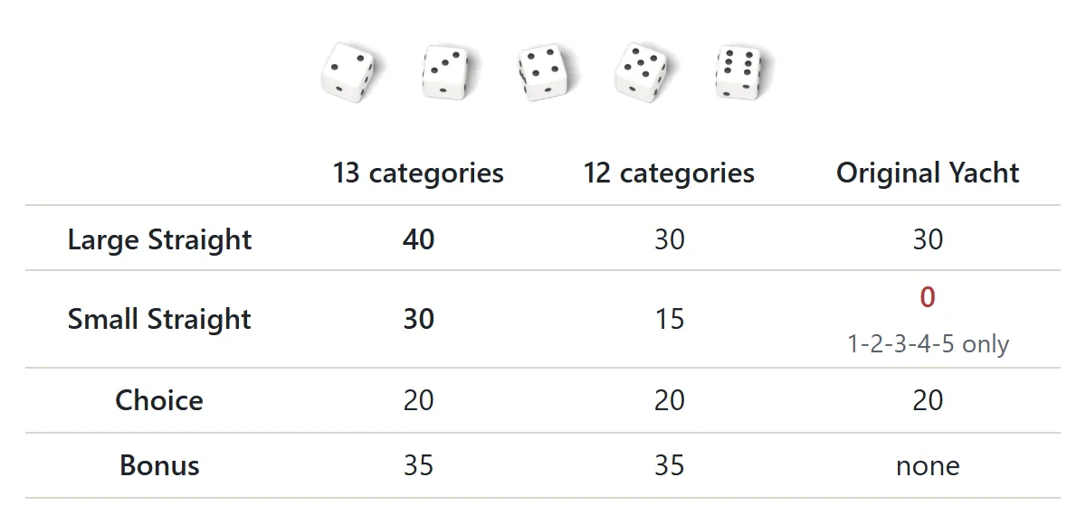 The roll 2-3-4-5-6 scored under three rule sets: Large Straight 40, 30 and 30; Small Straight 30, 15 and 0; Choice 20 in all; bonus 35, 35 and none