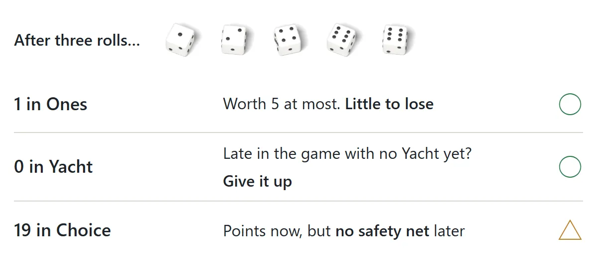 After three rolls the dice show 1, 2, 4, 6, 6. Good choices are 1 point in Ones or 0 in Yacht; putting 19 in Choice scores more but uses up your safety net