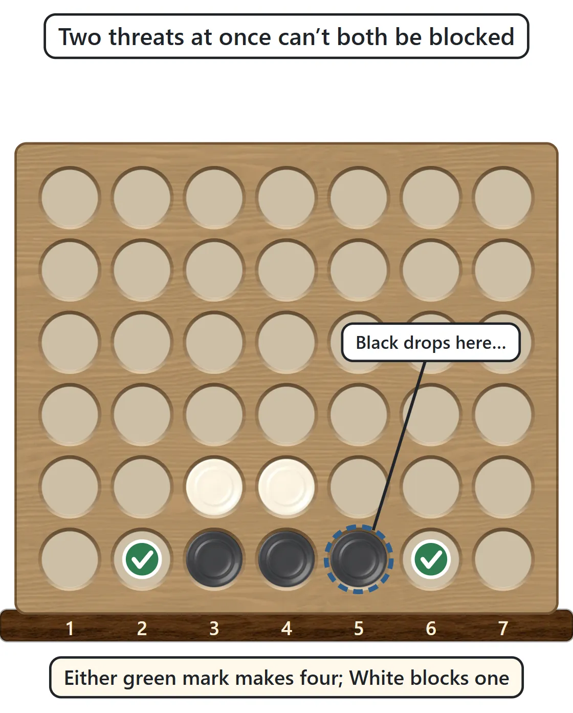 Three black discs in the bottom row with empty spaces at both ends, each marked with a green check