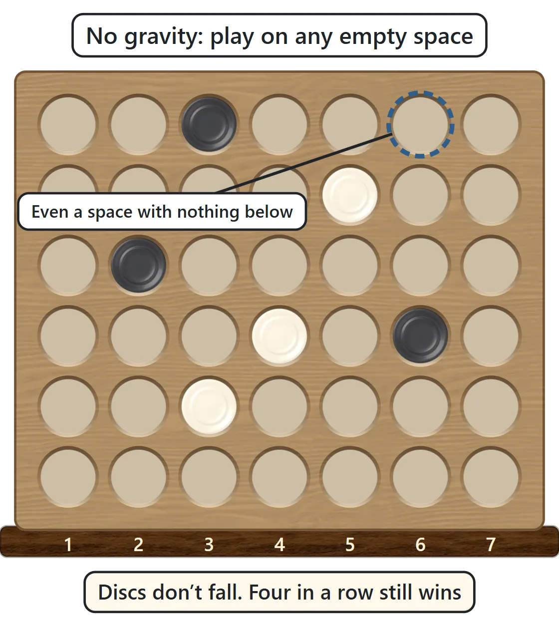 A board with black and white discs placed in spaces that have nothing below them. A dashed ring marks an empty space in the top row