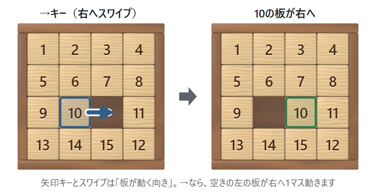 矢印キーの図。空きの左に10の板があるとき、右向きの矢印キーを押すか右へスワイプすると、10の板が右へ1マス動く