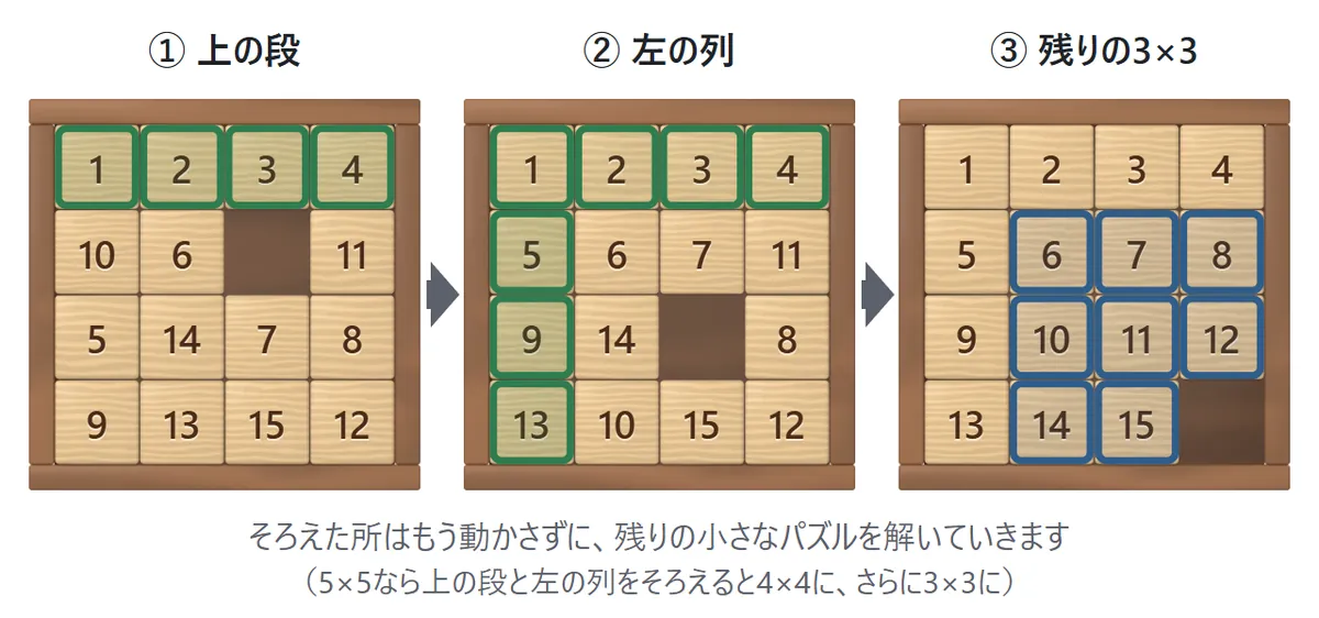 そろえる順番の図。①いちばん上の段の1から4をそろえる。②左の列の5・9・13をそろえる。③残った右下の3×3の部分をそろえる