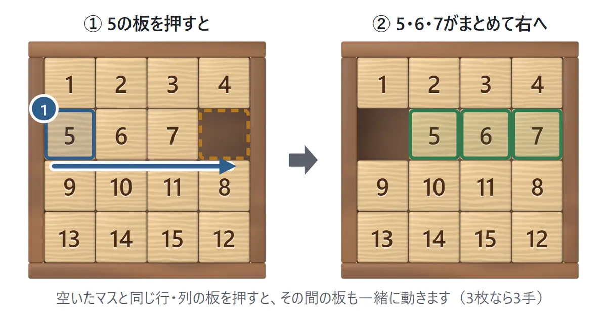 まとめて滑らせる図。2段目の右はしが空いているとき、2段目の左はしの5の板を押すと、5・6・7の3枚がまとめて右へ1マスずつ動き、空きが左はしへ移る
