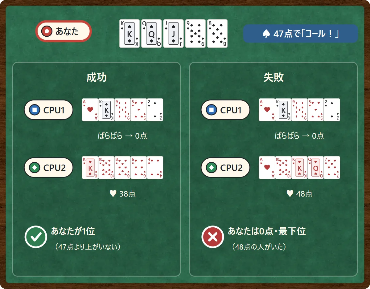 あなたがスペードのK・Q・J・9・8の47点でコール。左の成功の例:CPU1はばらばらで0点、CPU2はハートで38点なので、あなたが1位。右の失敗の例:CPU2がハートで48点なので、あなたは0点で最下位