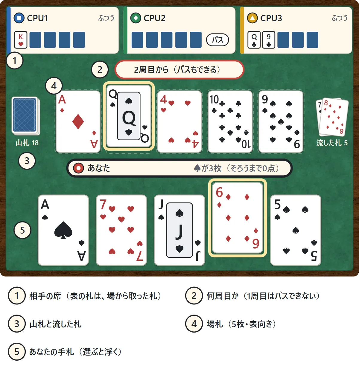 51のテーブル。上にCPU1〜3の席があり、それぞれ5枚の小さな札が並ぶ。CPU1はハートのKだけ表、CPU3はクラブのQと9が表、CPU2には「パス」の印。真ん中に「2周目から(パスもできる)」の帯。左に山札18枚、右に流した札5枚。中央に表向きの場札5枚(ダイヤのA、スペードのQ、ハートの4、クラブの10、スペードの9)。スペードのQが金色の枠で選ばれている。下に「あなた ♠が3枚(そろうまで0点)」のバーと、あなたの手札5枚。ダイヤの6が浮いて金色の枠で選ばれている
