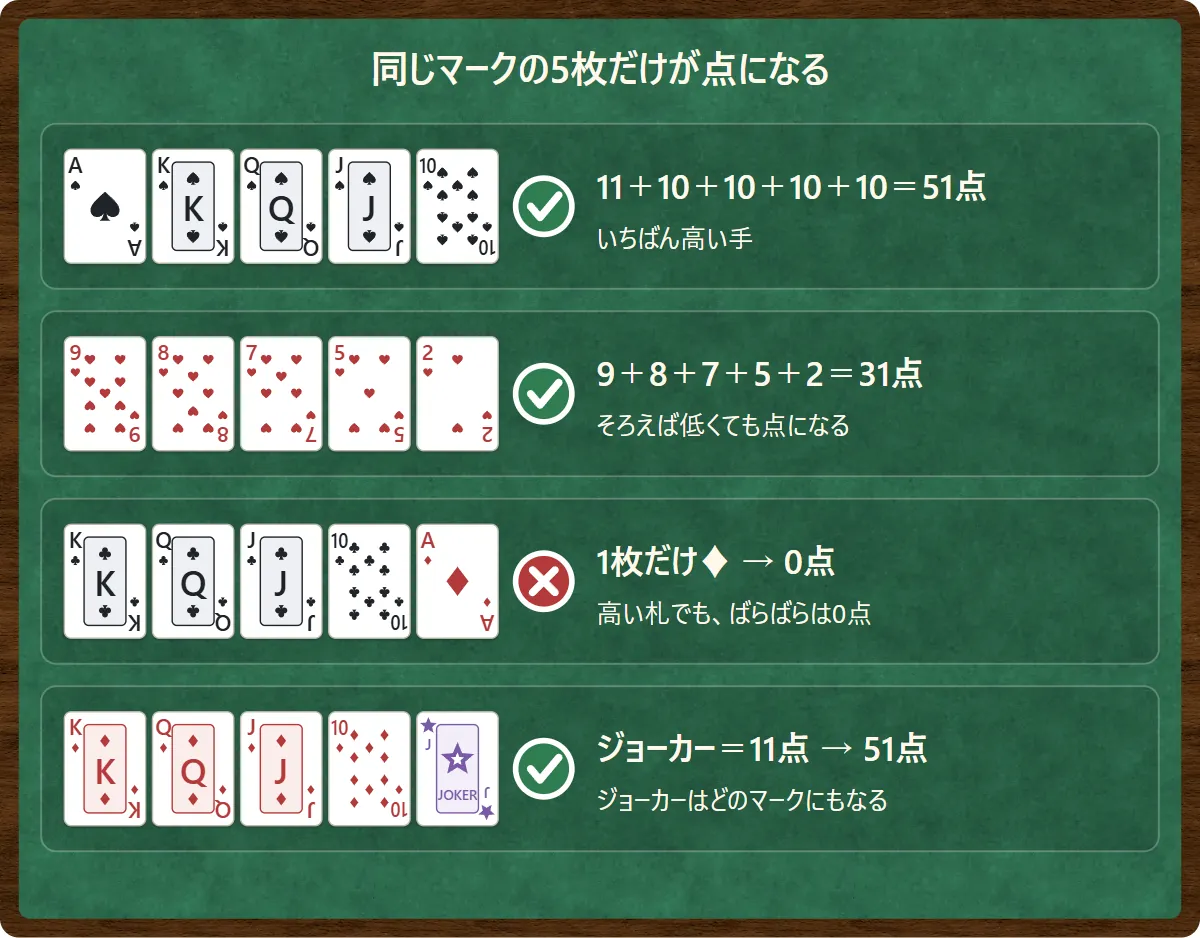 4つの手札の例。スペードのA・K・Q・J・10は11+10+10+10+10=51点で○。ハートの9・8・7・5・2は31点で○。クラブのK・Q・J・10とダイヤのAは、1枚だけダイヤなので0点で×。ダイヤのK・Q・J・10とジョーカーは、ジョーカーが11点になって51点で○