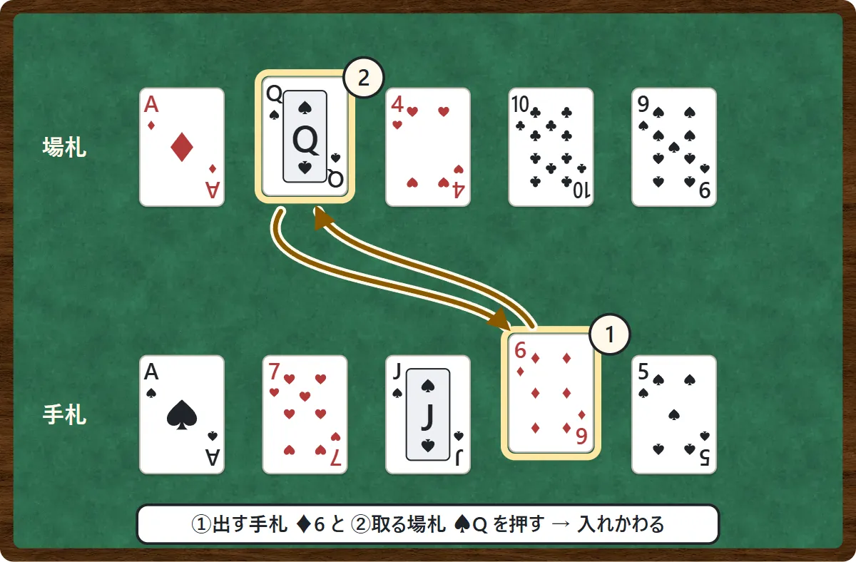 上の段に場札5枚、下の段に手札5枚。①手札のダイヤの6と、②場札のスペードのQが金色の枠で囲まれ、2本の矢印で入れかわることを示している
