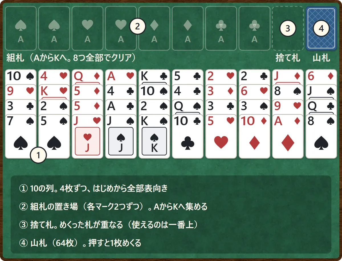 四十人の盗賊の場の図。下に10の列があり、それぞれ4枚ずつ、全部の札が表向きで重なっている。左上に組札の置き場が8つ、右上に捨て札と山札
