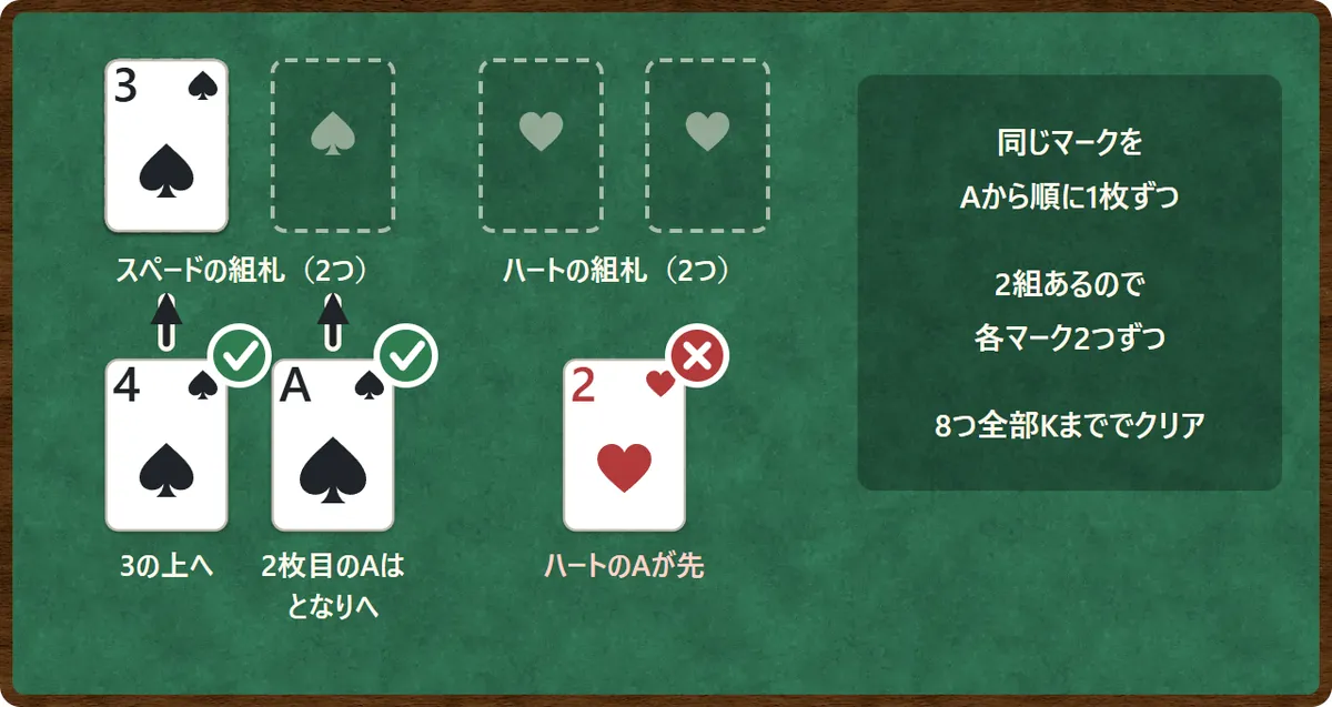 組札の図。スペードの組札は2つあり、1つ目は3まで、2つ目は空。スペードの4は1つ目に置け、もう1枚のスペードのAは2つ目に置ける。ハートの2は、ハートのAが出ていないので置けない