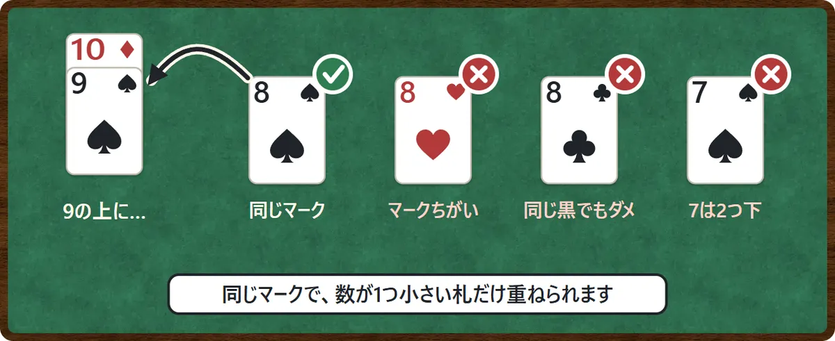 スペードの9の上に置ける札の図。スペードの8は置ける。ハートの8はマークがちがうので置けない。スペードの7は2つ下なので置けない