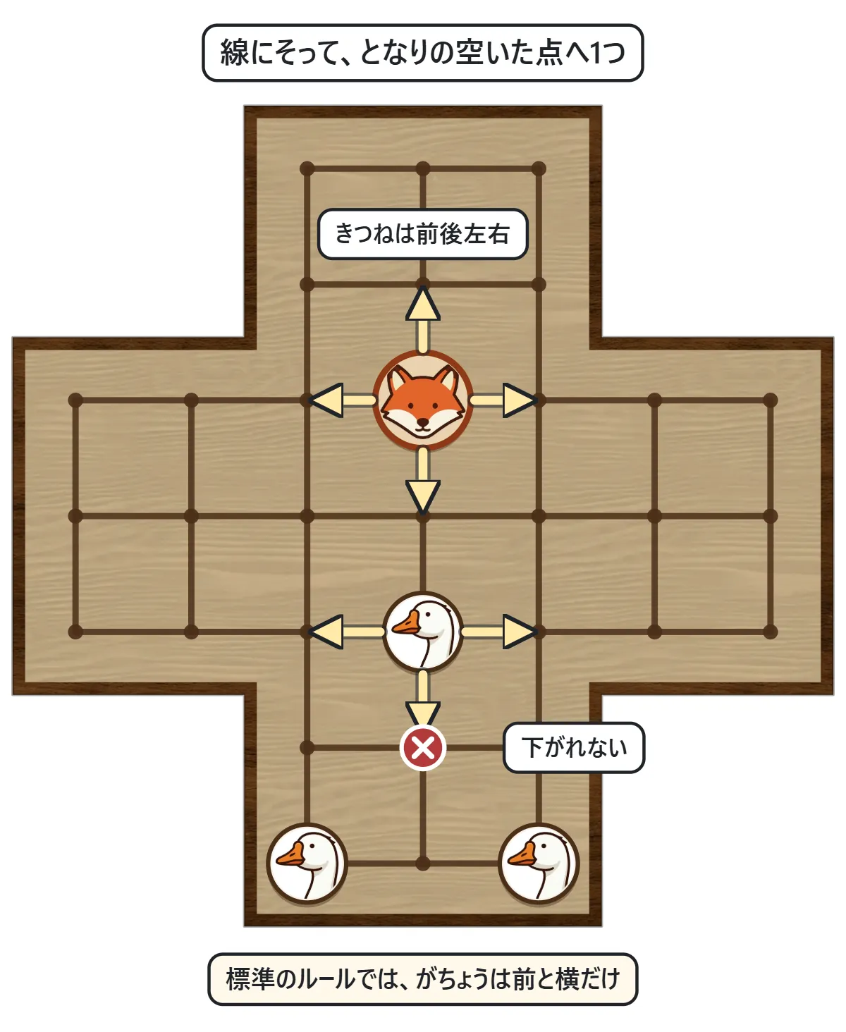 きつねは上下左右の4方向へ、がちょうは上と左右の3方向へ、となりの点に動ける矢印の図。がちょうの下向きには×