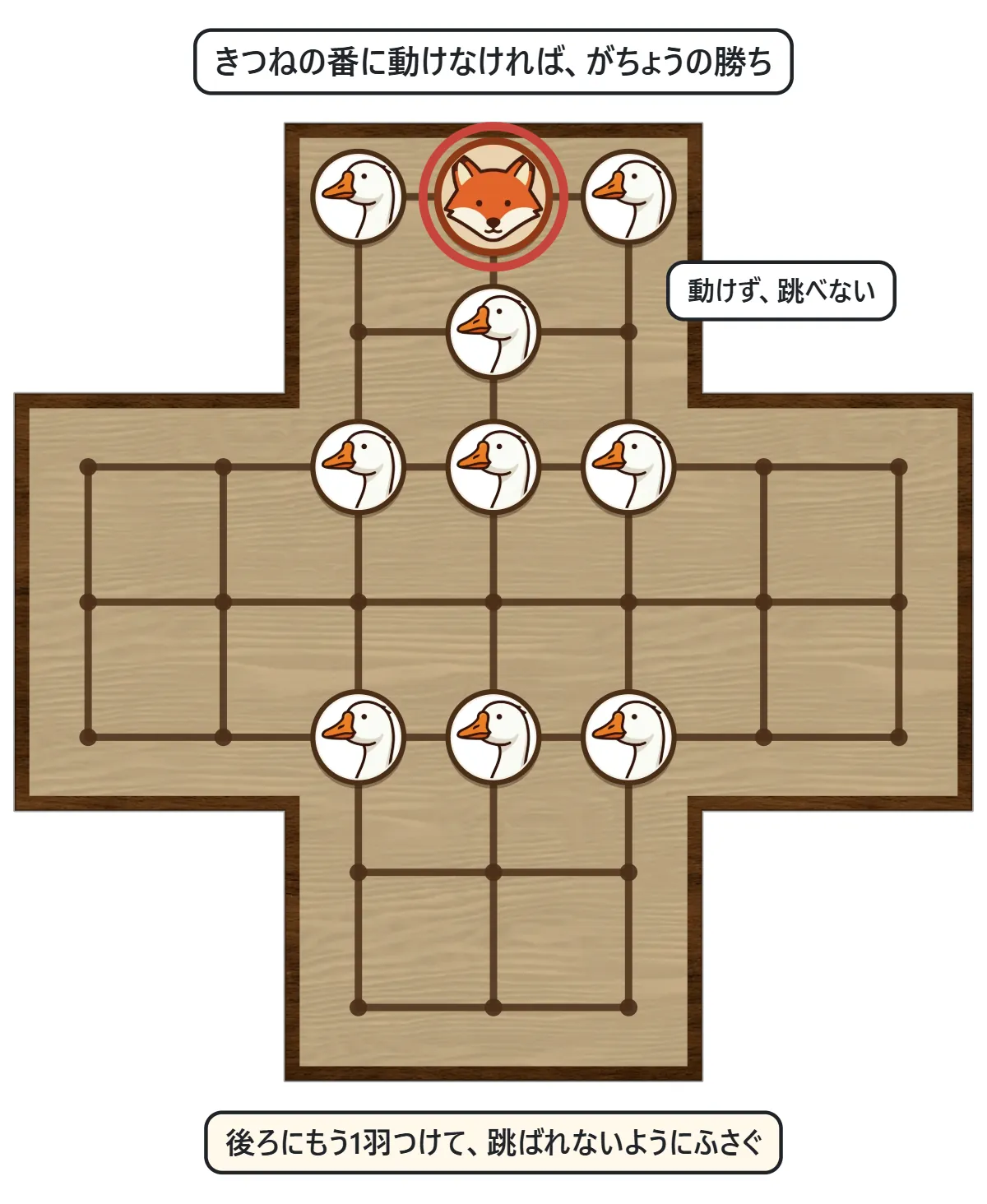 盤の上の腕のはしにいるきつねのまわりを、がちょうがすき間なくふさいで、きつねが動くことも跳ぶこともできなくなった図