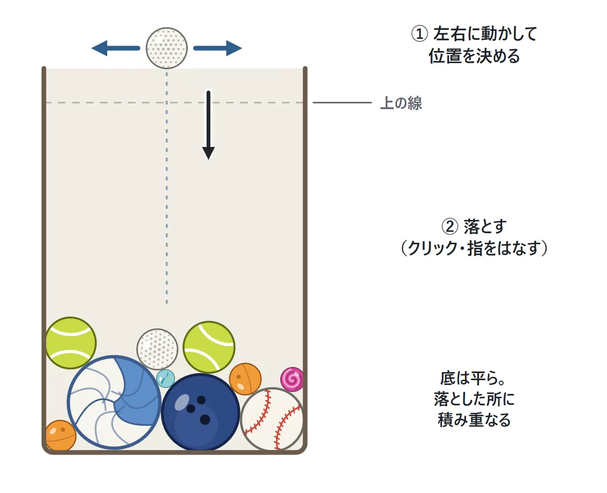 基本の図。入れ物の上にボールが1つあり、左右の矢印で動かせることを示している。位置を決めて落とすと、ボールは下のボールの上に転がって積み重なる。入れ物の上のほうに点線の「上の線」がある