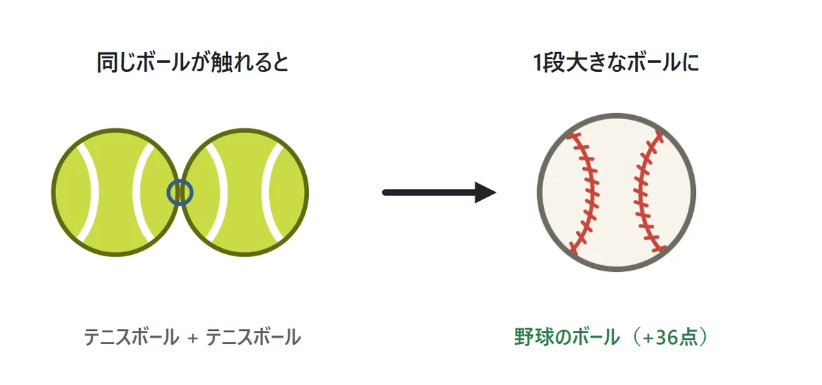 合体の図。テニスボールとテニスボールが触れると、1段大きな野球のボールになり、36点が入る