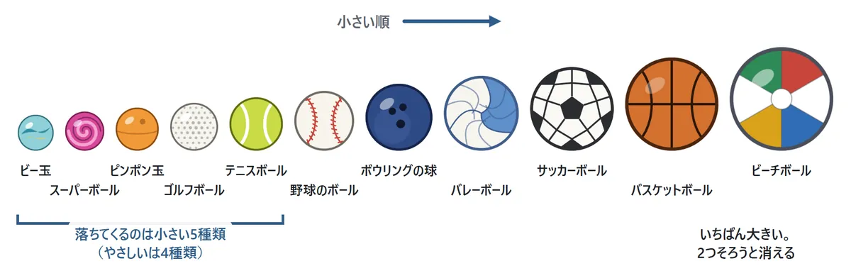 ボールの順番の図。小さい順に、ビー玉、スーパーボール、ピンポン玉、ゴルフボール、テニスボール、野球のボール、ボウリングの球、バレーボール、サッカーボール、バスケットボール、ビーチボール。落ちてくるのは小さい5種類(やさしいは4種類)。いちばん大きいビーチボールは2つそろうと消える