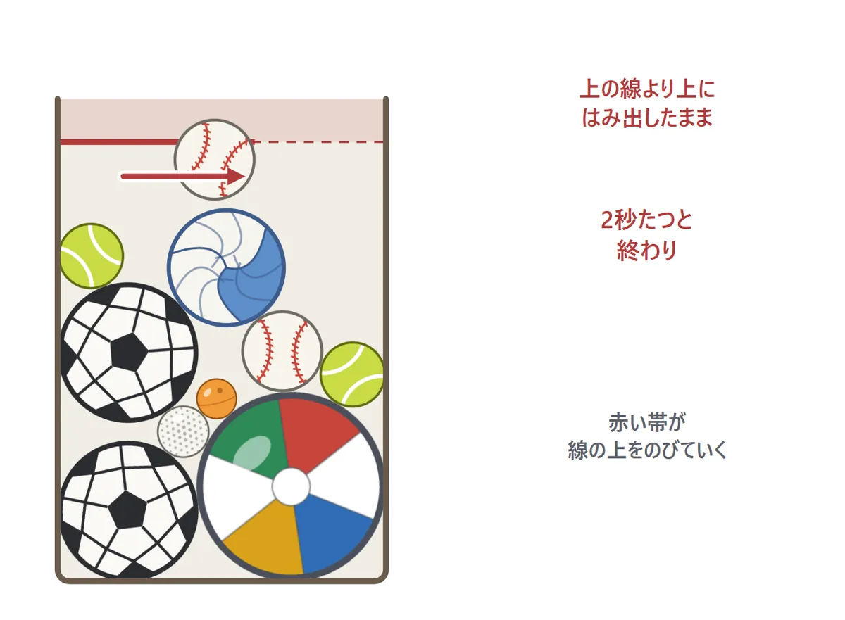 終わりの図。ボールが積み上がり、上の線より上にはみ出している。線が赤くなり、赤い帯が線の上をのびていく。はみ出したまま2秒たつと終わり