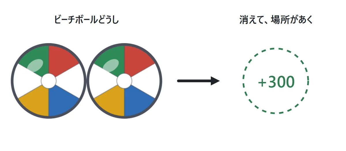 ビーチボールどうしが触れると、2つとも消えて300点が入り、入れ物に場所があく