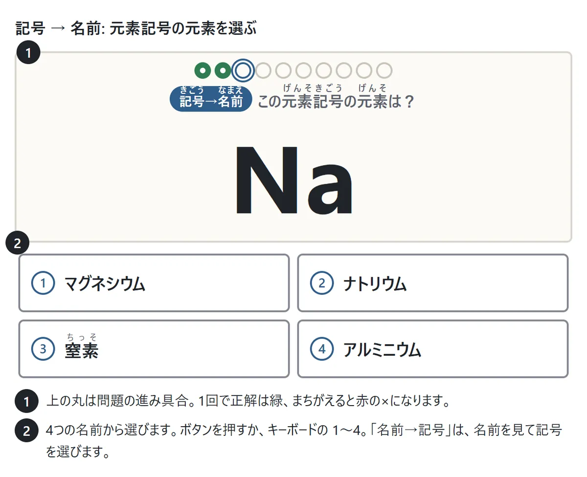 記号から名前の問題の画面。カードに元素記号 Na が大きく出て、下にマグネシウム・ナトリウム・窒素・アルミニウムの4つの名前が並ぶ。説明1: 上の丸が問題の進み具合。説明2: ボタンかキーボードの1〜4で答える