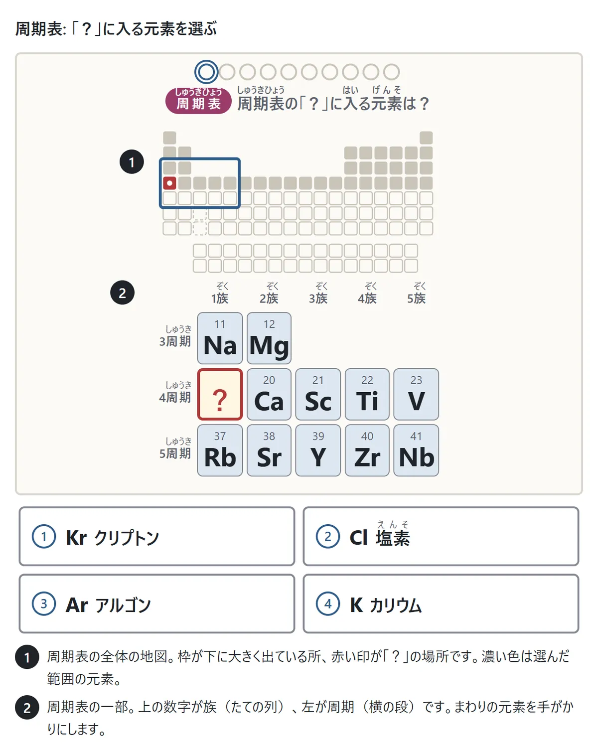 周期表の問題の図。上に周期表全体の小さな地図があり、問題の場所に赤い印と枠。下に1〜5族・3〜5周期の部分が大きく出て、Na・Mg・Ca・Sc・Rb などの中で4周期1族が「?」。選択肢はクリプトン・塩素・アルゴン・カリウム
