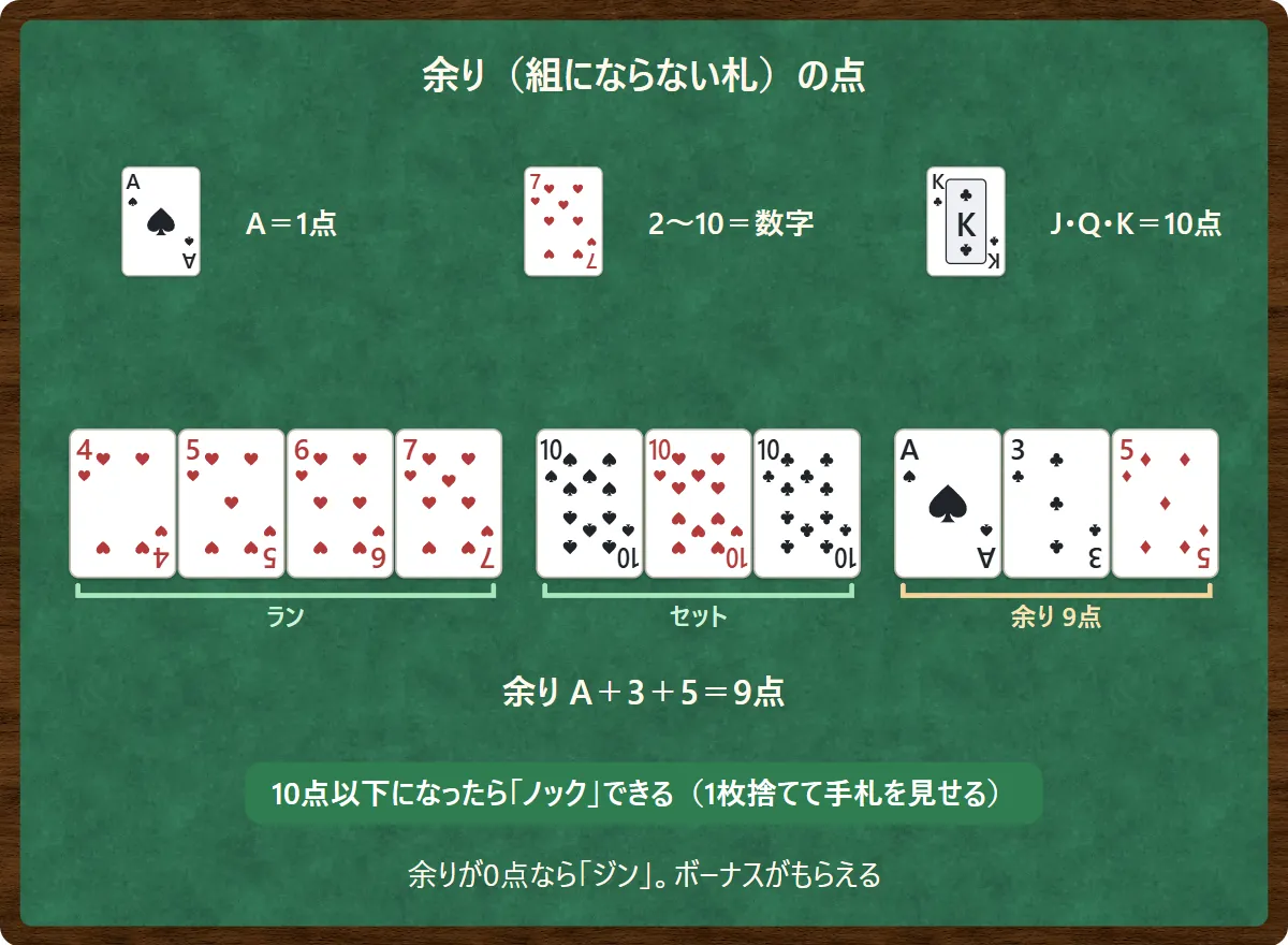 上にAは1点、2から10は数字、J・Q・Kは10点の見本。下に手札:ハートの4・5・6・7のラン、10のセット、余りのスペードのA・クラブの3・ダイヤの5。余りはA+3+5=9点。10点以下になったらノックできる。余りが0点ならジンでボーナスがもらえる