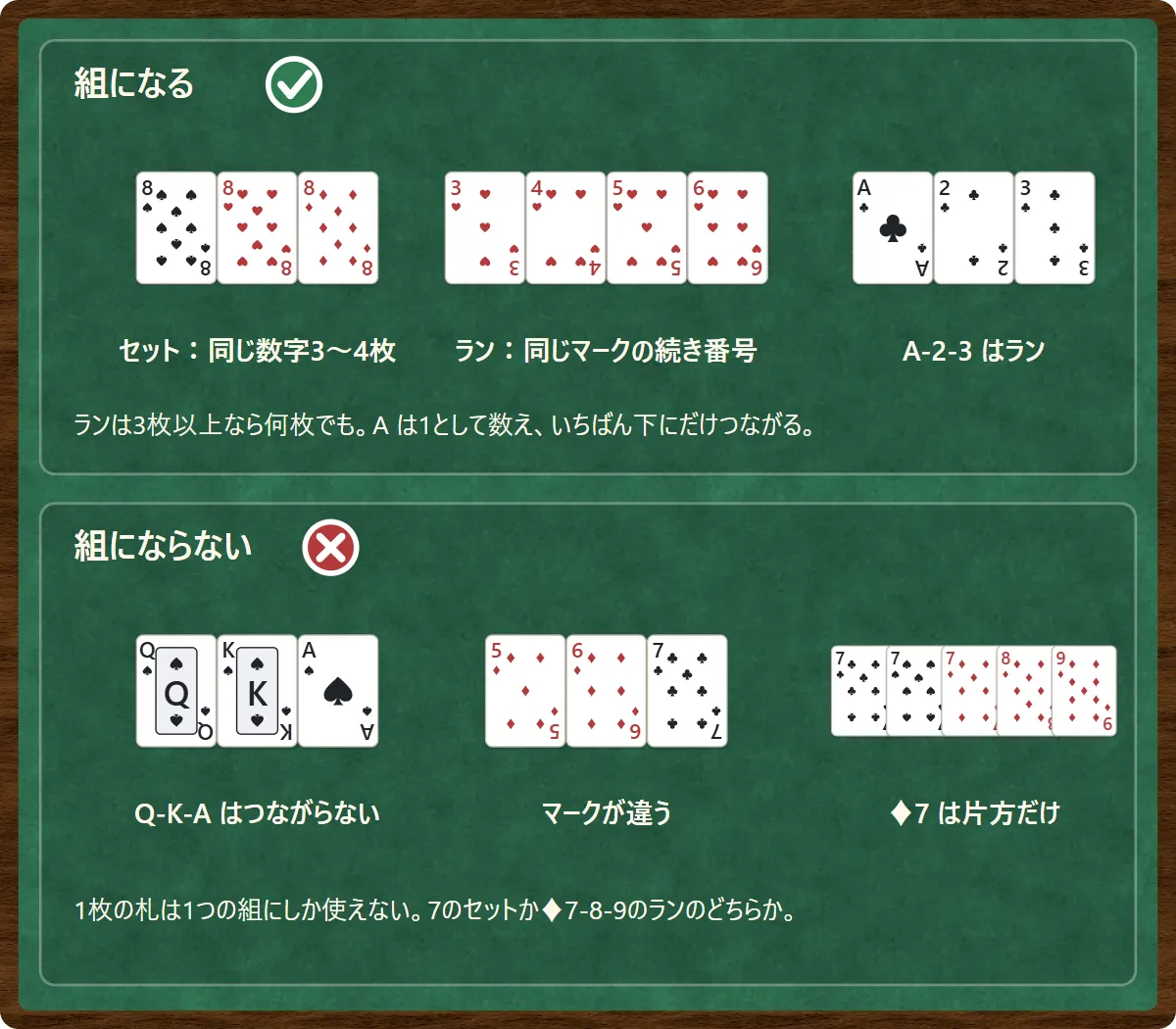 上の枠は「組になる」。8のスペード・ハート・ダイヤの3枚はセット。ハートの3・4・5・6はラン。クラブのA・2・3もラン。下の枠は「組にならない」。スペードのQ・K・Aはつながらない。ダイヤの5・6とクラブの7はマークが違う。クラブの7・スペードの7・ダイヤの7・ダイヤの8・ダイヤの9は、ダイヤの7を7のセットかダイヤのランのどちらか片方にしか使えない