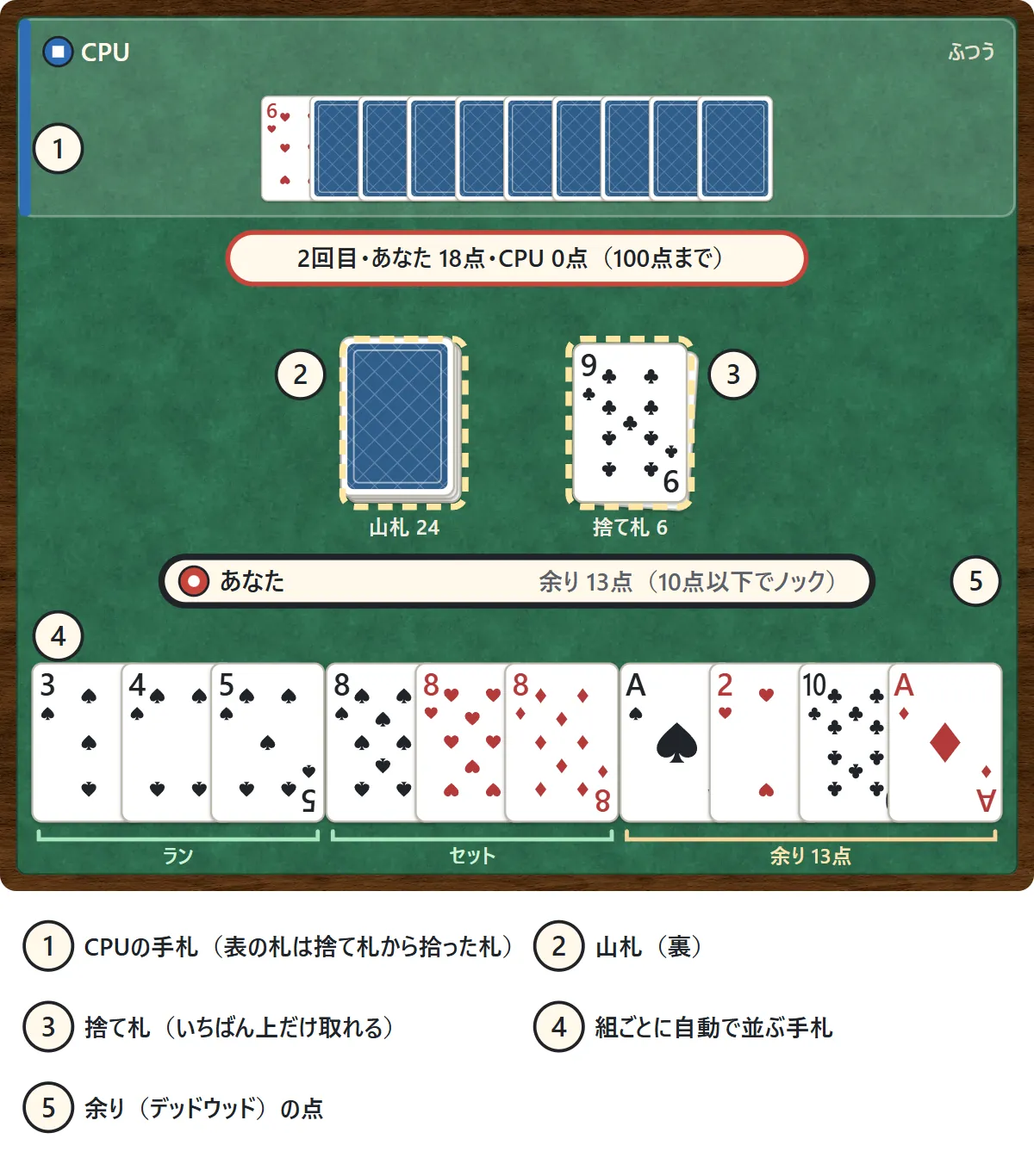 ジンラミーのテーブル。上にCPUの席があり、手札10枚のうちハートの6だけが表で、残り9枚は裏。真ん中に「2回目・あなた18点・CPU0点(100点まで)」の帯。その下に山札24枚と、捨て札(いちばん上はクラブの9)。どちらも点線の枠で囲まれ、取れることを示している。下に「あなた 余り13点(10点以下でノック)」のバー。手札はスペードの3・4・5(ラン)、8のセット3枚、余りのスペードのA・ハートの2・クラブの10・ダイヤのAに分かれて並び、下に「ラン」「セット」「余り13点」の線と文字