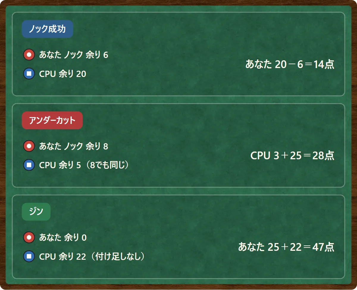 3つの例。ノック成功:あなたが余り6でノック、CPUの余り20なら、あなたが20−6=14点。アンダーカット:あなたが余り8でノック、CPUの余り5(8でも同じ)なら、CPUが3+25=28点。ジン:あなたの余り0、CPUの余り22(付け足しなし)なら、あなたが25+22=47点