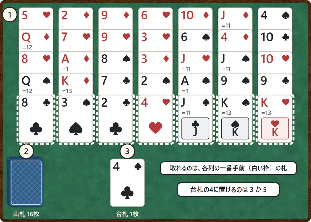 ゴルフの場の図。上に7つの列があり、それぞれ5枚の札が少しずつ重なって表向きに並んでいる。各列の一番手前の札が白い点線で囲まれている。下の左に裏向きの山札、その右に台札が1枚