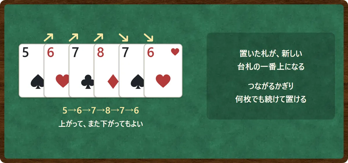 続けて置く図。5の上に6、7、8と上がり、そのあと7、6と下がって置いている