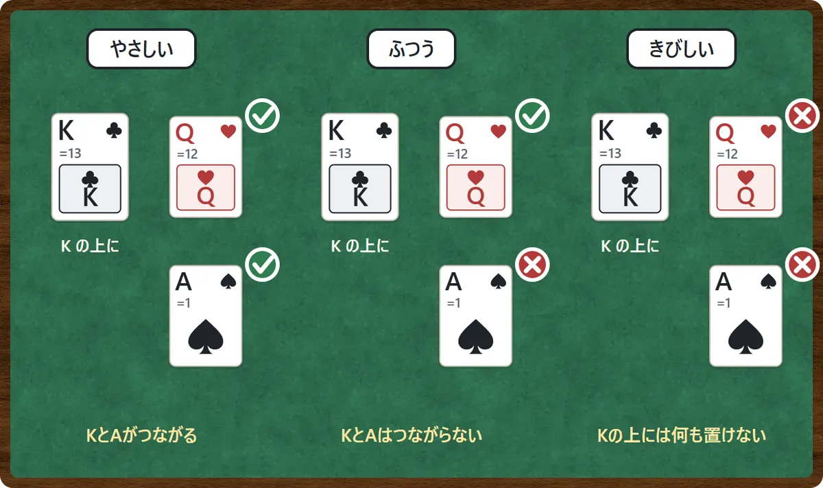KとAのルールのちがいの図。やさしいでは、Kの上にQもAも置ける。ふつうでは、Kの上にQは置けるがAは置けない。きびしいでは、Kの上には何も置けない