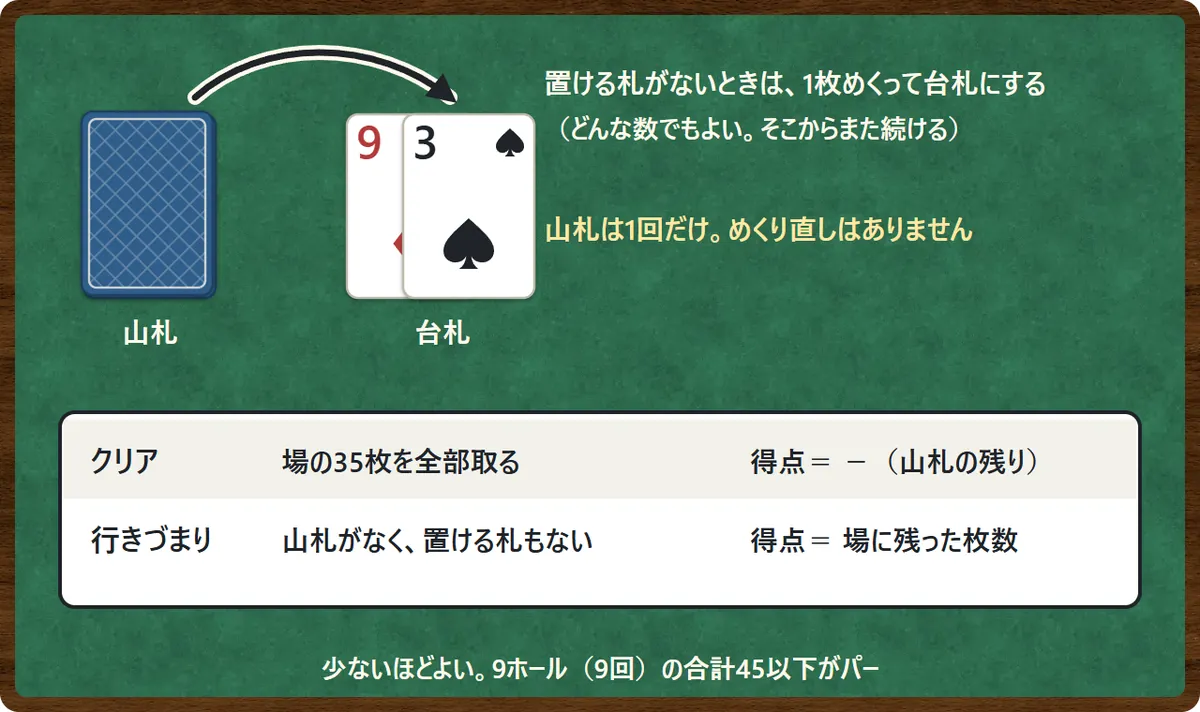 山札の図。山札から1枚めくって台札の上に置く。どんな数でもよく、そこからまた続ける。山札は1回だけでめくり直しはない。下に、場の35枚を全部取るとクリアで得点はマイナス山札の残り、山札がなく置ける札もないと行きづまりで得点は場に残った枚数、という表