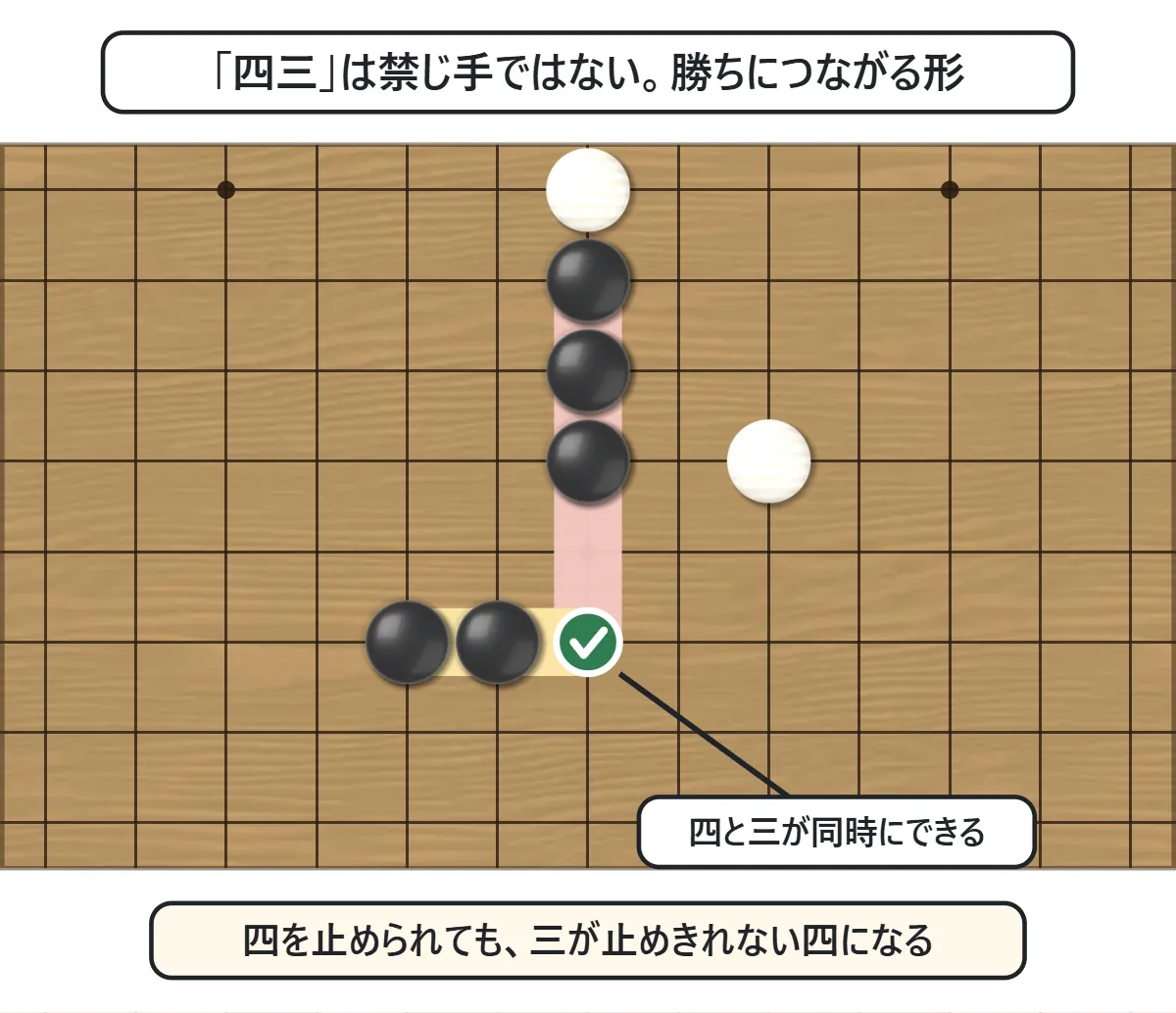 黒が打つと、縦に四、横に三が同時にできる点に緑の○