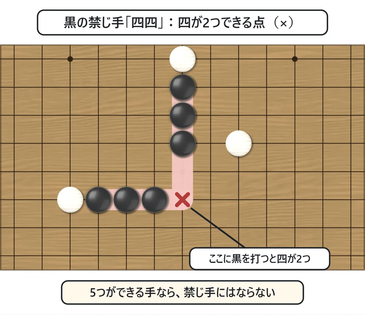 黒が縦の3つと横の3つの交わる点に打つと四が2つできる図。その点に赤い×