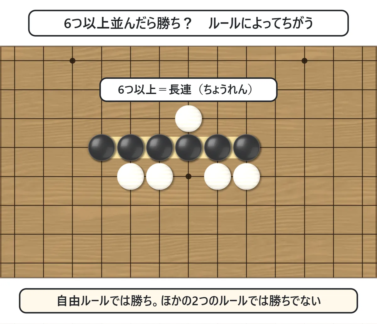 黒の石が横に6つ並んでいる図。6つ以上は長連と書かれている