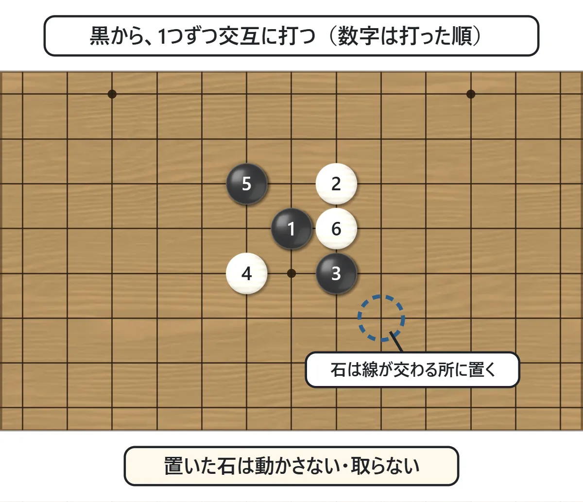 盤の中央付近に、黒と白の石が1から6の番号つきで交互に置かれている図。空いた交点に青い点線の輪