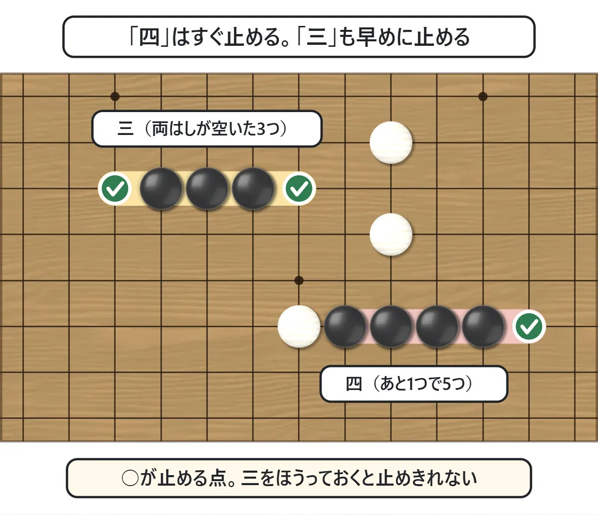 黒の3つ並びの両はしと、黒の4つ並びの空いた端に緑の○。止める点を示した図