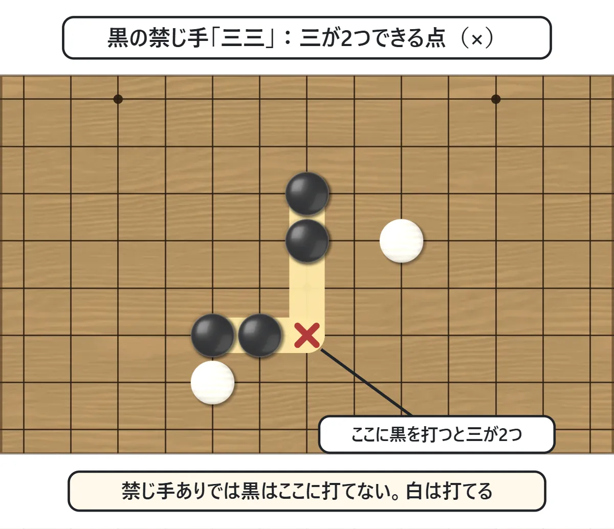 黒が縦の2つと横の2つの交わる点に打つと三が2つできる図。その点に赤い×