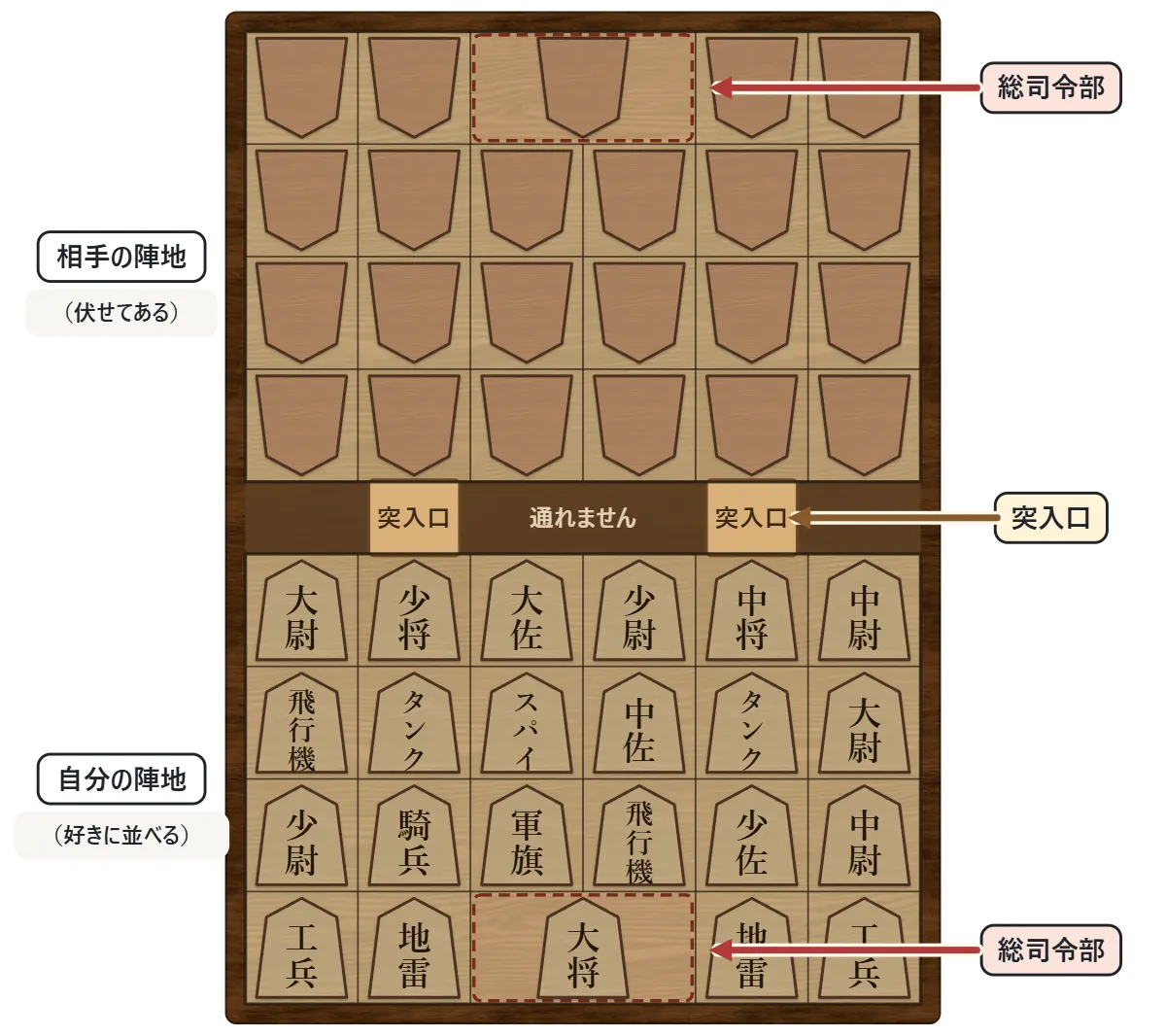 縦8段・横6列の盤。上の4段が相手の陣地で駒は伏せてあり、下の4段が自分の陣地。間の帯は2か所の突入口だけ渡れる。それぞれの陣地のいちばん奥のまん中2マスが総司令部