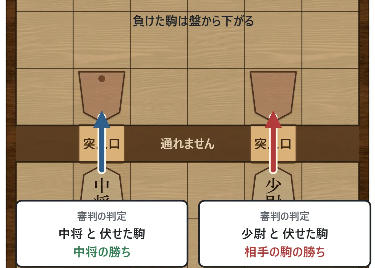 突入口を通って中将が相手の伏せた駒にぶつかり、審判の判定で中将の勝ち。少尉は相手の伏せた駒に負けて盤から下がる