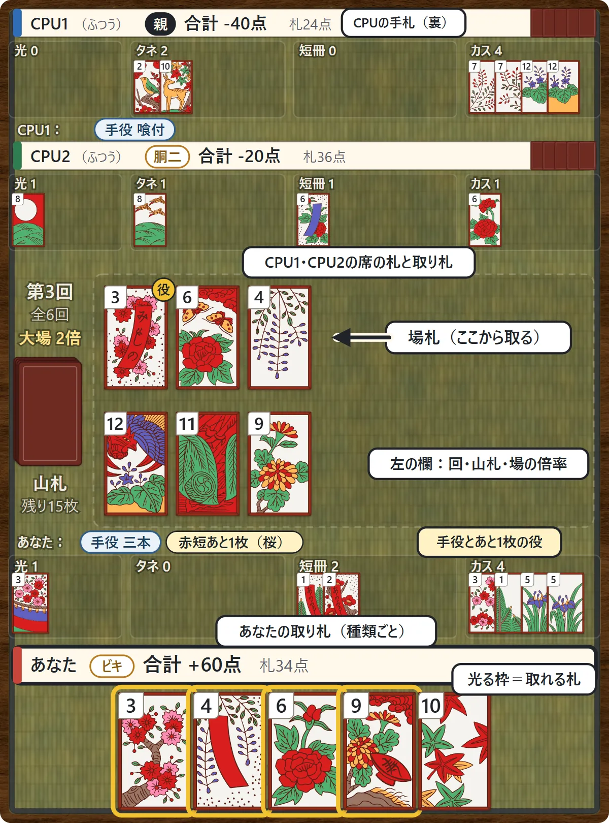 八八の卓。上の2段がCPU1とCPU2の席の札と取り札、真ん中が場札と山札、左に回の数と場の倍率、その下にあなたの手役とあと1枚の役、取り札、席の札、いちばん下にあなたの手札