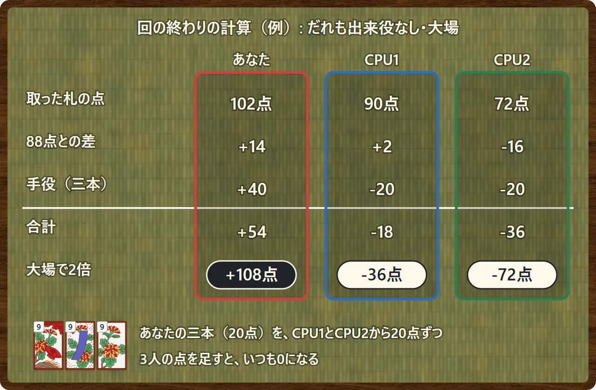 点数の計算の例。だれも出来役を作れなかった回。あなたは取った札が102点で88点より14点多い。手役の三本20点を2人からもらい、合計54点。大場なので2倍で108点