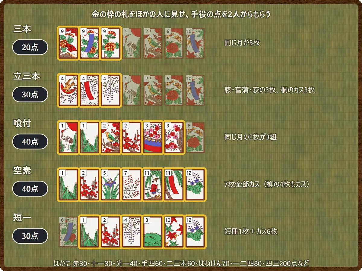 手役の例。同じ月3枚の三本は20点、藤や菖蒲や萩の3枚の立三本は30点、2枚ずつ3組の喰付は40点、7枚全部カスの空素は40点、短冊1枚とカス6枚の短一は30点