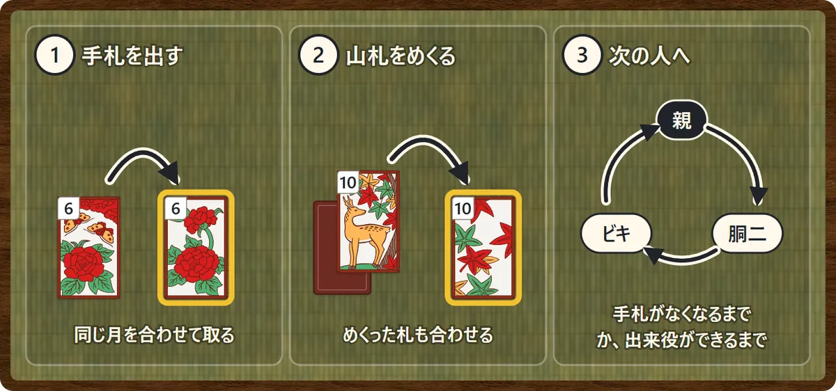 手番の流れ。1 手札を1枚出して場の同じ月と合わせる、2 山札を1枚めくって同じように合わせる、3 次の人の番
